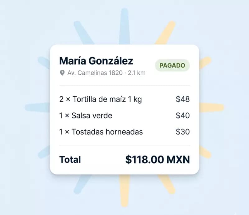 Comanda limpia mostrando cliente María González con dirección, lista de tres productos (tortillas, salsa verde, tostadas), total $118.00 MXN y chip olive 'PAGADO'.